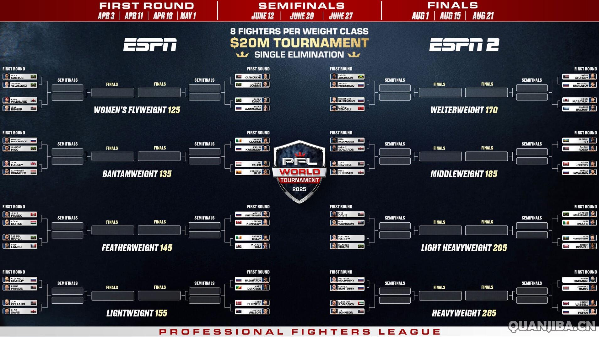 PFL揭晓2025年各级别(泰拳)锦标赛对决名单和比赛日期计划